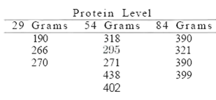 Protein Level 54 Grams 8 4 Grams 318 295 271 438 402 29 Grams 390 321 390 190 266 270 399 
