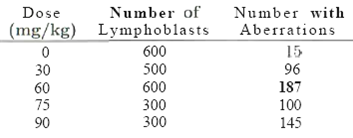 Number of Number with Aberrations Dose (mg/kg) Lymphoblasts 600 500 600 300 300 15 96 187 30 60 75 100 145 90 