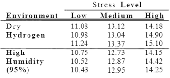 Stress Level Environment Low Medium High Dry Hydrogen 11.08 10.98 11.24 10.75 10.52 10.43 13.12 13.04 14.18 14.90 15.10 