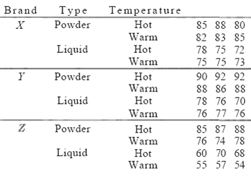Brand Type Temperature Hot Warm Hot Warm 85 88 80 82 83 85 78 75 72 75 75 73 Powder х Liquid Powder Hot Warm Hot 90 92 