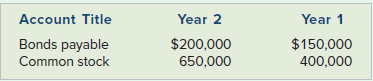 Year 2 Account Title Bonds payable Common stock Year 1 $150,000 $200,000 650,000 400,000 