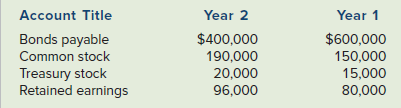 Year 2 Year 1 Account Title Bonds payable Common stock Treasury stock Retained earnings $600,000 $400,000 15,000 20,000 
