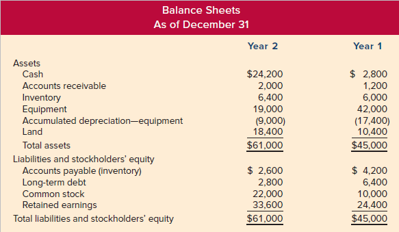 Balance Sheets As of December 31 Year 2 Year 1 Assets $ 2,800 1,200 6,000 42,000 $24,200 2,000 6,400 19,000 (9,000) 18,4