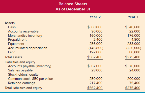 Balance Sheets As of December 31 Year 1 Year 2 Assets $ 68,800 $ 40,600 Cash Accounts receivable 30,000 22,000 160,000 2