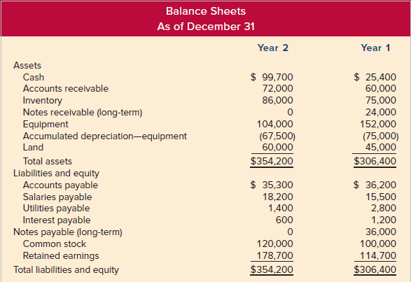 Balance Sheets As of December 31 Year 1 Year 2 Assets $ 99,700 $ 25,400 60,000 Cash Accounts receivable 72,000 86,000 75
