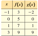 f(x) g(x) -1 -2 5 3 9. 3. 