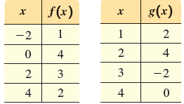 g(x) f(x) 2 -2 4 4 3 -2 4 4 2. 3. 2. 2. 