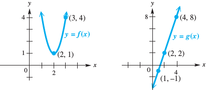 y (3, 4) (4, 8) y = f(x) y = g(x) (2, 2) (2, 1) х х 4 (1, –1) об 2. 