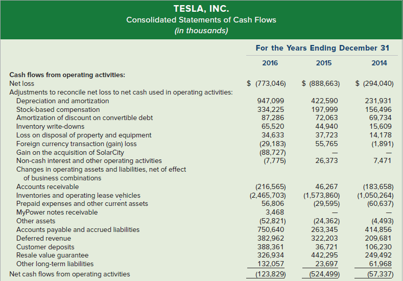TESLA, INC. Consolidated Statements of Cash Flows (in thousands) For the Years Ending December 31 2015 2016 2014 Cash fl
