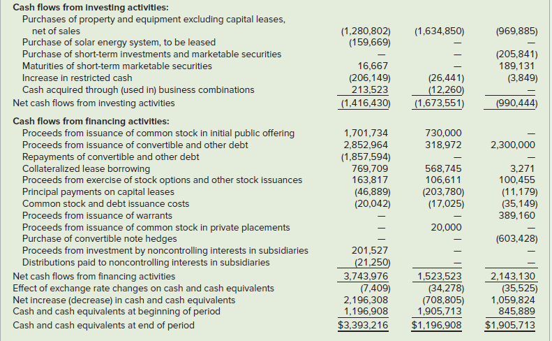 Cash flows from Investing activities: Purchases of property and equipment excluding capital leases, net of sales (1,634,