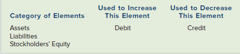 Used to Increase This Element Debit Used to Decrease This Element Credit Category of Elements Assets Liabilities Stockho