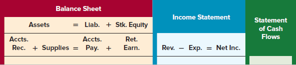 Balance Sheet Income Statement Statement of Cash Assets = Llab. + Stk. Equlty Accts. Accts. Ret. Earn. Flows Rec. + Supp