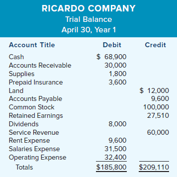 RICARDO COMPANY Trial Balance April 30, Year 1 Account Title Debit Credit $ 68,900 Cash Accounts Receivable Supplies Pre