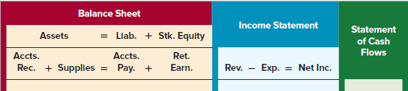 Balance Sheet Income Statement = Llab. + Stk. Equity Statement of Cash Flows Assets Accts. Accts. Rec. + Supplles Ret. E