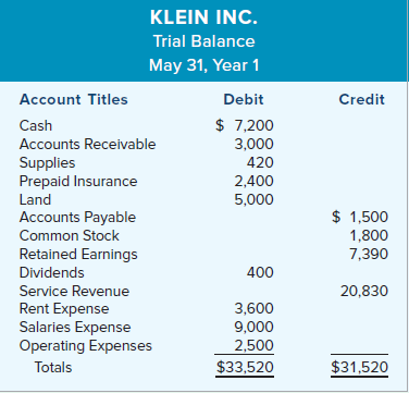 KLEIN INC. Trial Balance May 31, Year 1 Account Titles Debit Credit $ 7,200 Cash Accounts Receivable 3,000 420 Supplies 