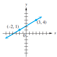 The graph shows the line that passes through the points