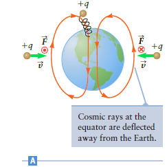 +9 +4 +9 Cosmic rays at the equator are deflected away from the Earth. 