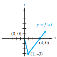 y = f(x) (0, 0) (4, 0) (1, –3) 