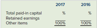 2017 2016 Total paid-in capital Retained earnings Other items 100% 100% 