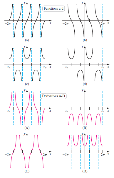 Functions a-d (b) (d) Derivatives A-D х UUJUIUI (A) (B) -27 (D) 