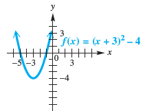 y f(x) = (x + 3)² – 4 -5-3 3 