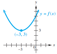 'y = f(x) (-3, 3) -3 3. 