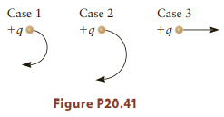 Case 1 Case 2 Case 3 +q Figure P20.41 
