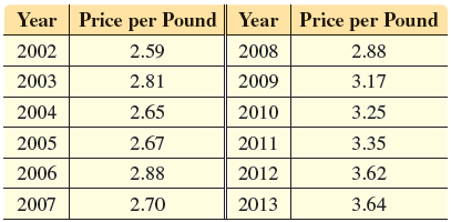Year Price per Pound Year Price per Pound 2002 2.59 2008 2.88 2009 2003 2.81 3.17 2.65 2004 2010 3.25 2011 2005 2.67 3.3