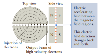 Top view Side view Electric accelerating field between the magnetic field regions. This electric field direction changes