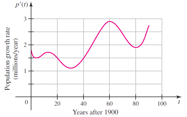 p'(f) A 3 20 40 60 80 100 Years after 1900 Population growth rate (millions/year) 