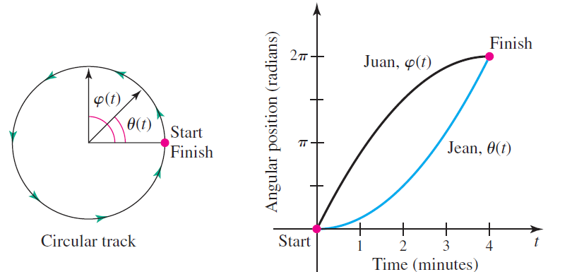 Finish 2п- Juan, p(t) 4(t) Ө() Start IT Jean, 0(t) Finish + + Circular track Start 1 3 4 Time (minutes) Angular positi
