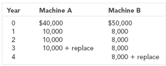 Machine A Machine B Year $40,000 10,000 10,000 10,000 + replace $50,000 8,000 8,000 8,000 8,000 + replace 4 O1234 