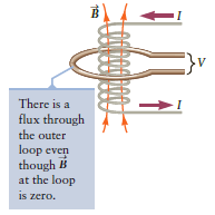 There is a flux through the outer loop even though B at the loop is zero. 