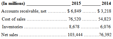 (In millions) Accounts receivable, net Cost of sales 2015 2014 $6,849 $ 3,218 54,823 76,520 8,678 . Inventories 6,076 .7