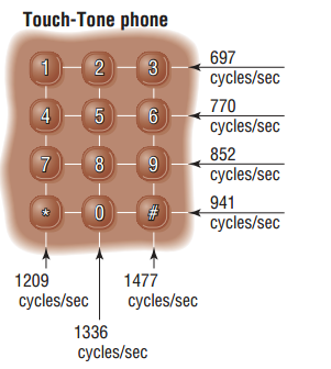 Touch-Tone phone 697 1- 2)- 3 cycles/sec 770 5 - 6 cycles/sec 852 7- 8 - 9 cycles/sec 941 cycles/sec 1209 cycles/sec 147