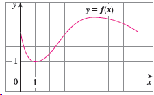 y = f(x) -1 1 