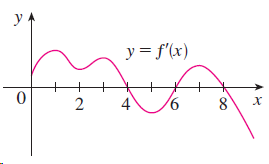 y y = f'(x) х 4. 2. 