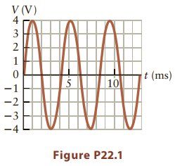 V (V) 3 t (ms) |10 -1 -2 -3 -4 Figure P22.1 