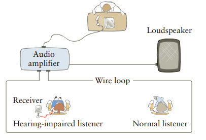 Loudspeaker Audio amplifier - Wire loop Receiver Hearing-impaired listener Normal listener 