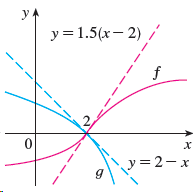 y y=1.5(x– 2) / х у%32—х y=2- 