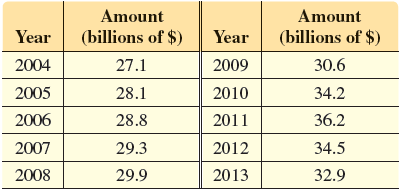 Amount Amount (billions of $) (billions of $) Year Year 2004 27.1 2009 30.6 2005 2010 28.1 34.2 36.2 2006 28.8 2011 2007