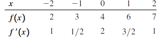 -1 -2 х f(x) 1 3 4 6. 1/2 3/2 2 f'(x) 