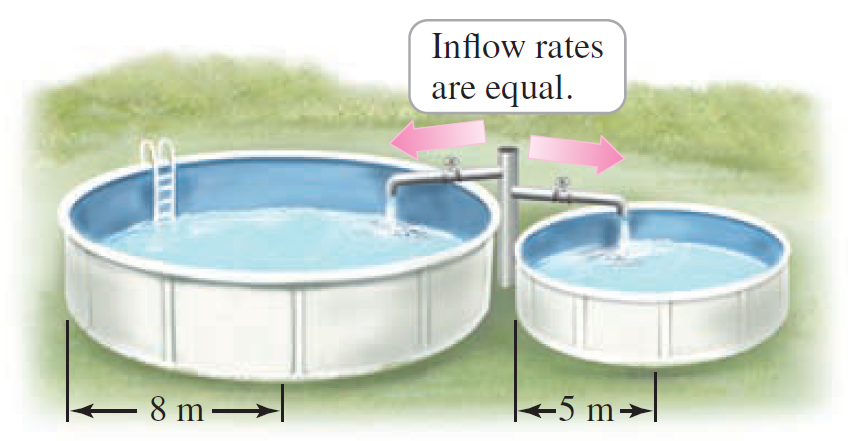 Inflow rates are equal. +5 m- - 8 m– 