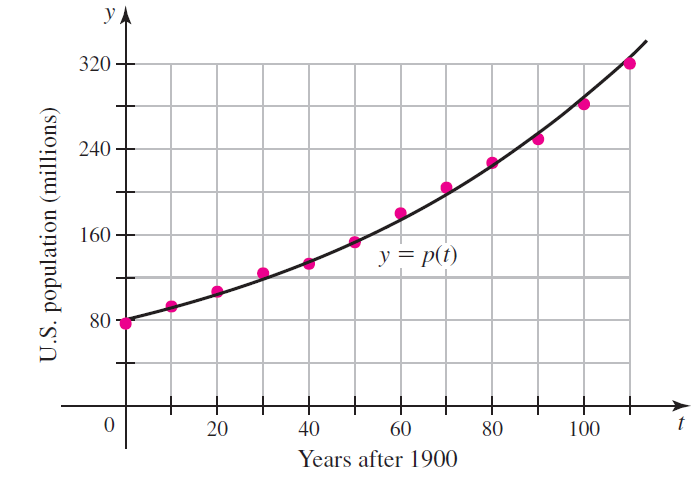 Ул 320 240 160 y = p(t) 80 20 40 60 80 100 Years after 1900 U.S. population (millions) 