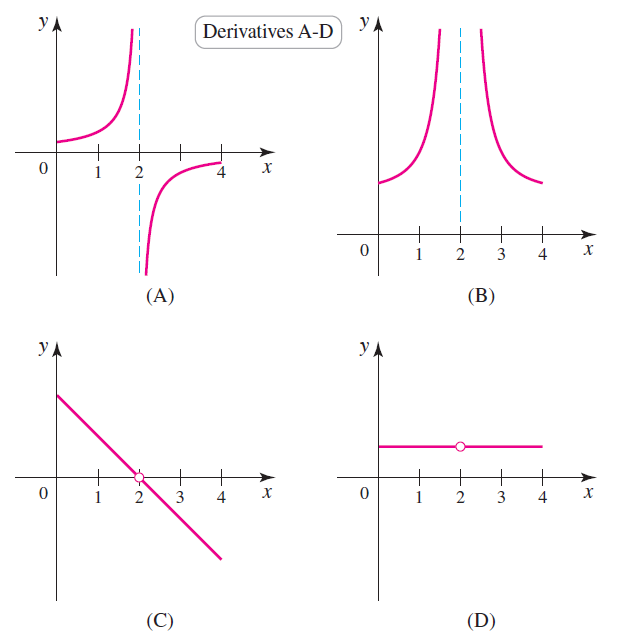y Derivatives A-D Ул 1 х 3 4 (A) (B) УА УА 1 3 4 х х (C) (D) 4. 3. 2. 2. 