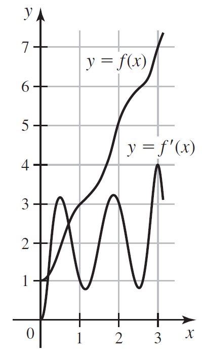 УА y = f(x) 6. y = f'(x) 4 2 1 х 2 1 3. 3. 