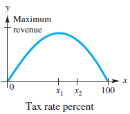 y A Maximum revenue + х 100 X2 Tax rate percent 