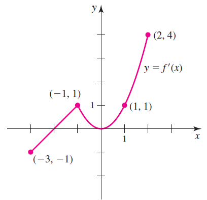 УА (2, 4) y = f'(x) (-1, 1) (1, 1) х (-3, – 1) 