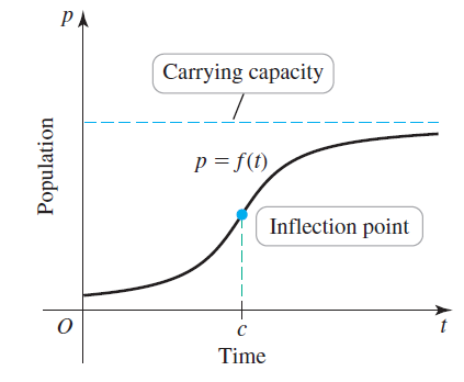 PA Carrying capacity p = f(t) Inflection point Time Population 