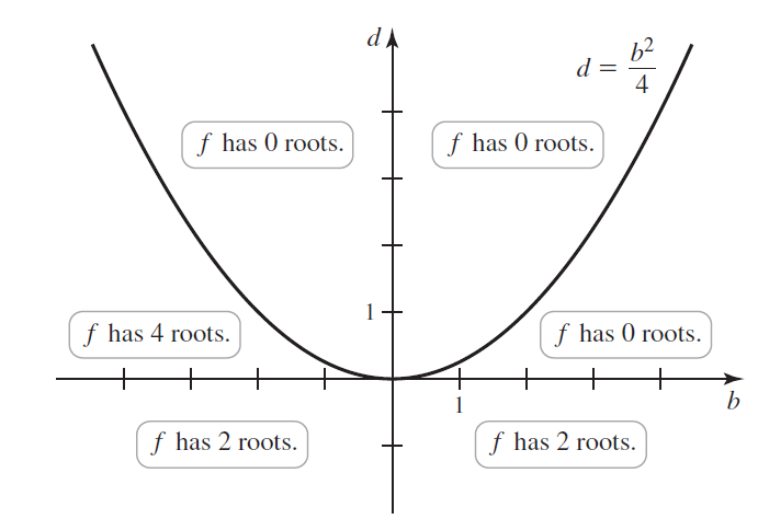 b2 f has 0 roots. f has 0 roots. f has 4 roots. f has 0 roots. + f has 2 roots. f has 2 roots. 